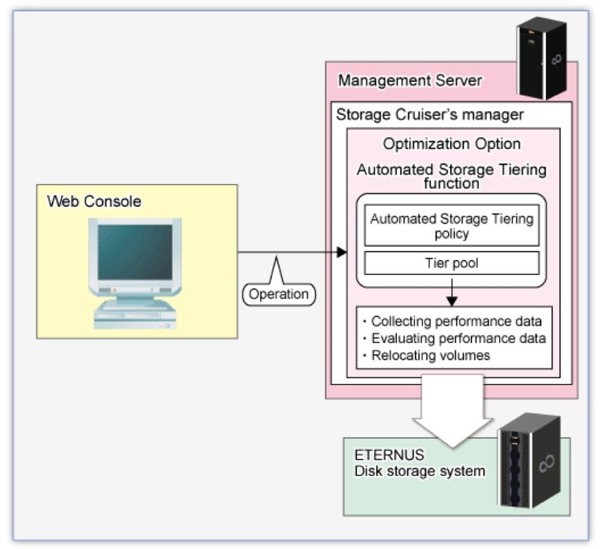 Bild 1: Über eine Web-Konsole kann der Systemverwalter vorgeben, nach welchen Kriterien (Policies) das Automated Storage Tiering durchgeführt wird. Einfacher ist es, diesen Prozess zu automatisieren: Das Speichersystem analysiert in diesem Fall, auf welche Daten wie oft zugegriffen wird und verschiebt sie automatisch auf die entsprechenden Laufwerke. (Quelle: Fujitsu)