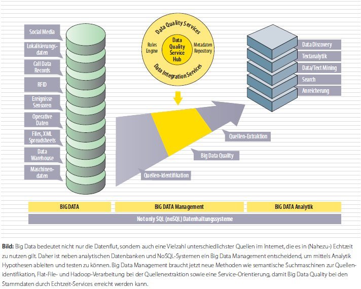 Big Data bedeutet nicht nur die Datenflut, sondern auch eine Vielzahl unterschiedlichster Quellen im Internet, die es in (Nahezu-)Echtzeit zu nutzen gilt...