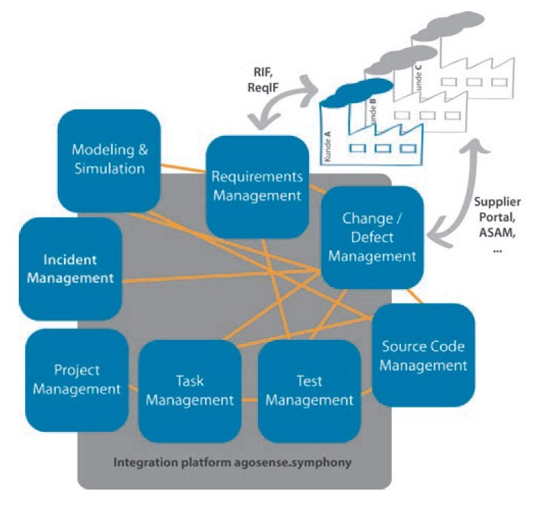 Innovative Integration