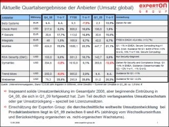 Abbildung  1: Aktuelle globale Quartalsergebnisse ausgewählter Anbieter im Security-Markt.