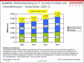 Abbildung 2: Marktentwicklung für IT-Security-Produkte und -Dienstleistungen – Deutschland (2009-12).