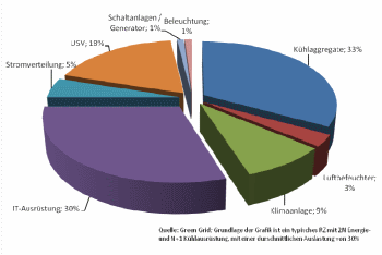 Bild: Energieverbrauch in einem typischen Rechenzentrum