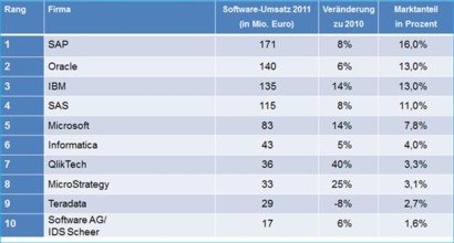 Top 10 des Gesamtmarktes für Business-Intelligence-Software in Deutschland (Copyright BARC 2012)