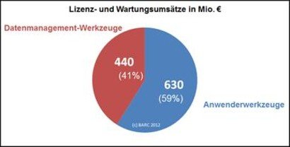 Umsatzverteilung Anwenderwerkzeuge vs. Datenmanagement-Werkzeuge (Copyright BARC 2012)