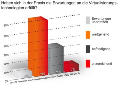 Haben sich in der Praxis die Erwartungen an die Virtualisierungstechnologien erfüllt?