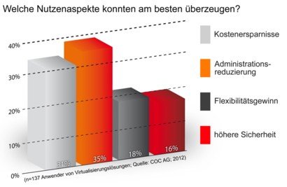 Welche Nutzenaspekte konnten am besten überzeugen?