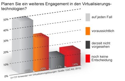 Planen Sie ein weiteres Engagement in den Virtualisierungstechnologien?