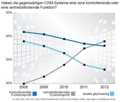 Haben die gegenwärtigen CRM-Systeme eher eine kontrollierende oder eine vertriebsfördernde Funktion?