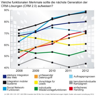 Welche funktionalen Merkmale sollte die nächste Generation der CRM-Lösungen (CRM 2.0) aufweisen?