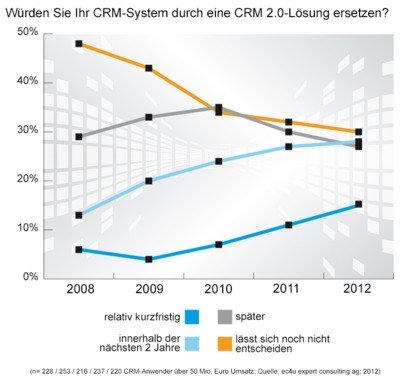 Würden Sie Ihr CRM-System durch eine CRM 2.0-Lösung ersetzen?