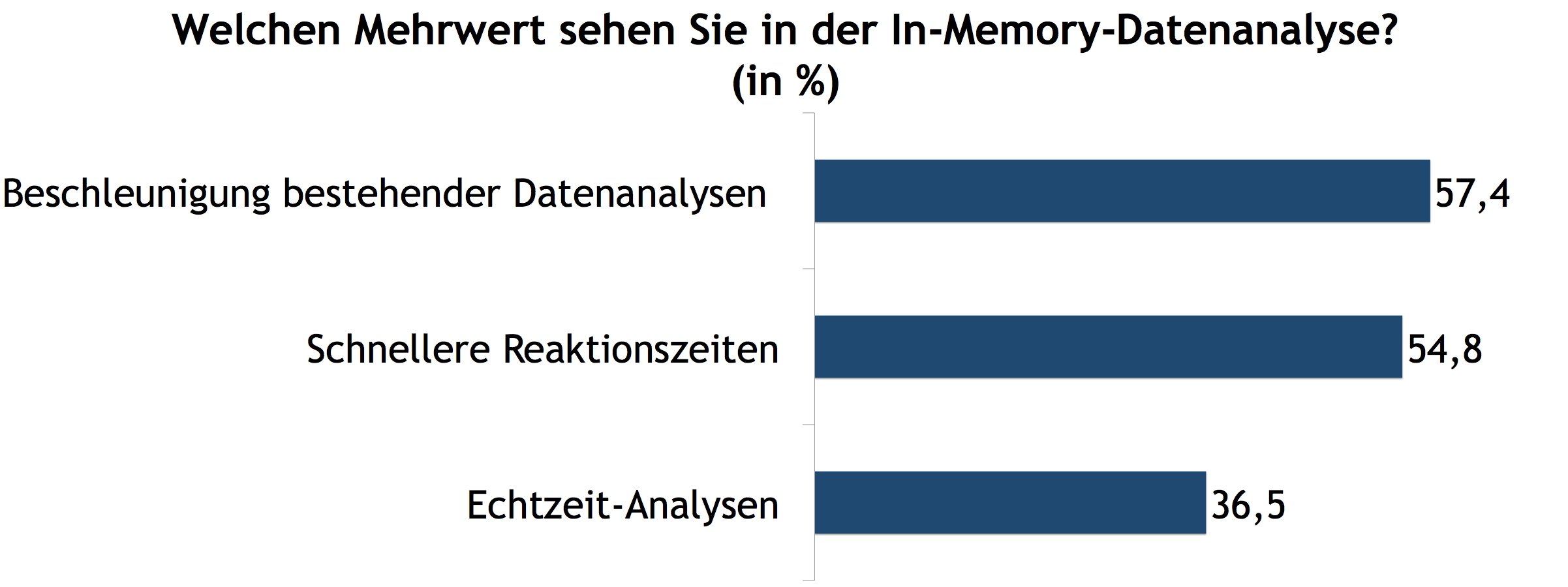 Stellenwert in Memory