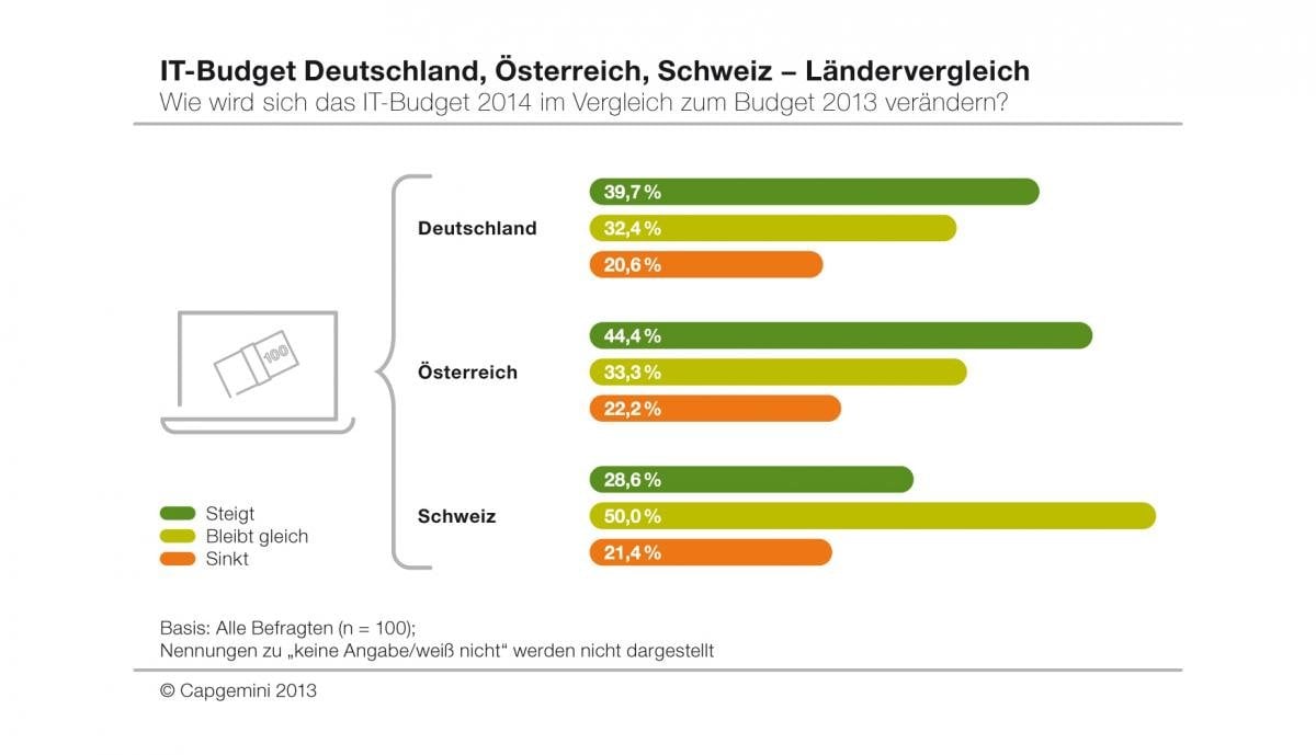 capgemini entwicklung it budgets 2014 laender