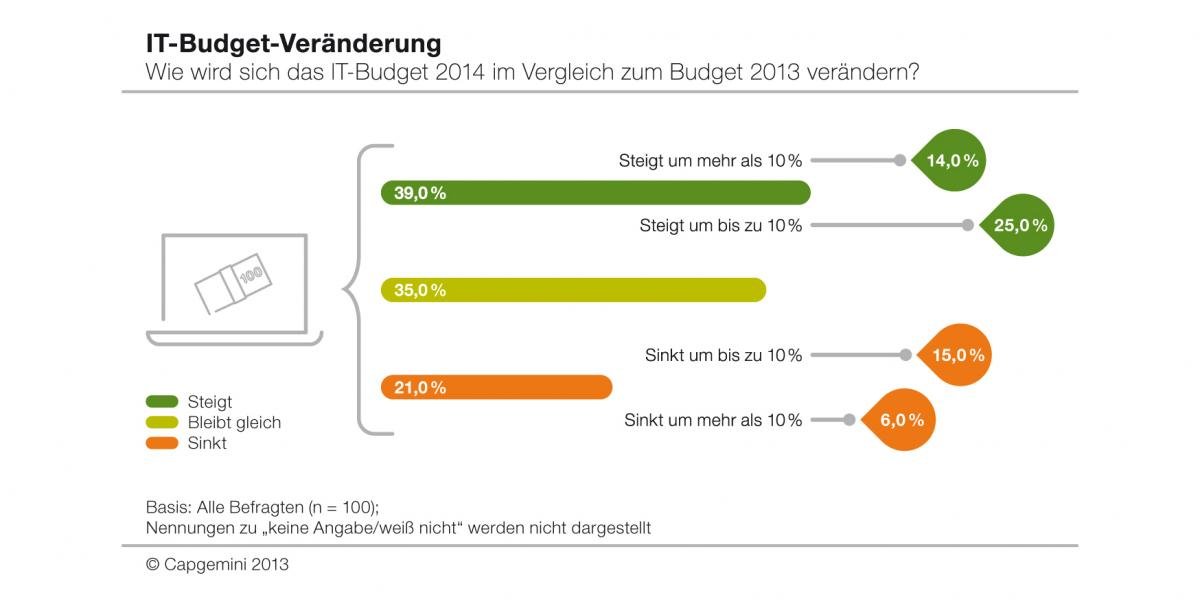 capgemini entwicklung it budgets 2014