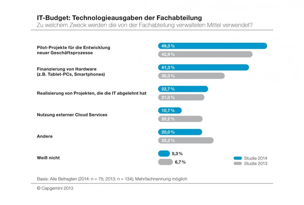 capgemini technologieausgaben