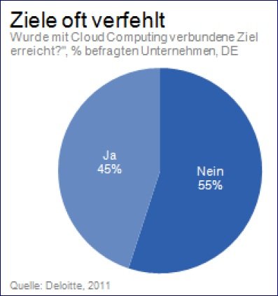 Wurde das mit Cloud Computing verbundene Ziel erreicht?, % befragte Unternehmen, DE