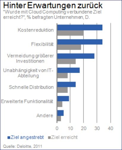 Wurde das mit Cloud Computing verbundene Ziel erreicht?, % befragte Unternehmen, DE