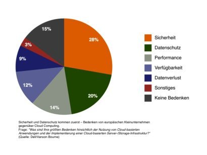 Bedenken Cloud Computer.