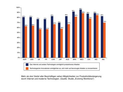    Mehr als drei Viertel aller Beschäftigen sehen Möglichkeiten zur Produktivitätssteigerung durch Internet und moderne Technologien. (Quelle: Studie 