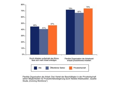 Flexible Organisation der Arbeit: Drei Viertel der Beschäftigten in der Privatwirtschaft sehen Möglichkeiten für Produktivitätssteigerung durch flexible Arbeitszeiten. (Quelle: Studie 