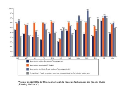 Weniger als die Hälfte der Unternehmen setzt die neuesten Technologien ein. (Quelle: Studie 