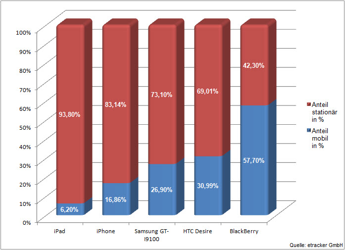 etracker erhebung tablets anteil mobil vs stationär lo