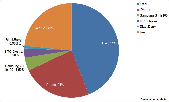 etracker erhebung tablets anteil modell lo