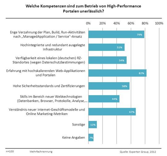Welche Kompetenzen sind zum Betrien von High-Performance-Portalen unerlässlich?