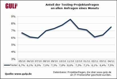 Anteil der Testing-Projektanfragen an allen Anfragen eines Monats.