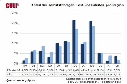Anteil der selbständigen Test-Spezialisten pro Region.