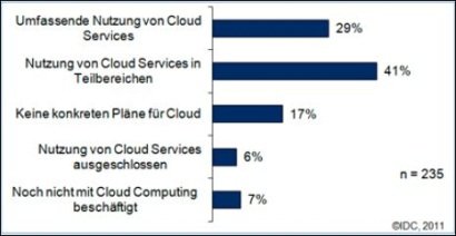 Welche Strategie / Herangehensweise verfolgen Sie beim Thema Cloud Computing? Quelle: IDC, Transformation der Unternehmens-IT auf dem Weg in die Cloud in Deutschland, 2011
