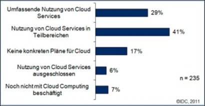 Welche Strategie / Herangehensweise verfolgen Sie beim Thema Cloud Computing? Quelle: IDC, Transformation der Unternehmens-IT auf dem Weg in die Cloud in Deutschland, 2011