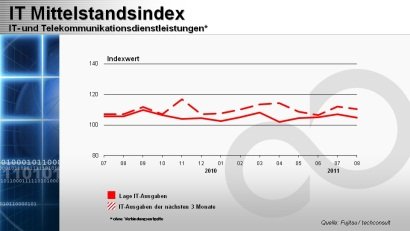 it mittelstandsindex  it und telekommunikationsdiensleistungen