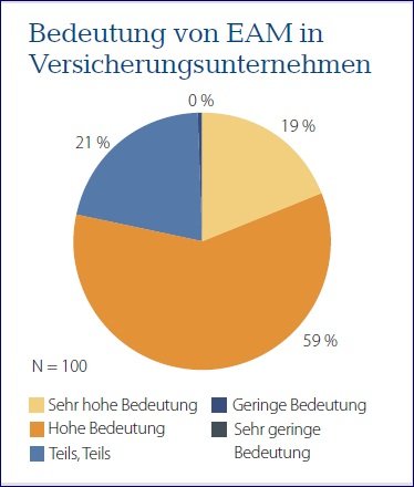 Bedeutung von EAM in Versicherungsunternehmen.