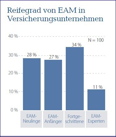 Reifegrad von EAM in Versicherungsunternehmen.