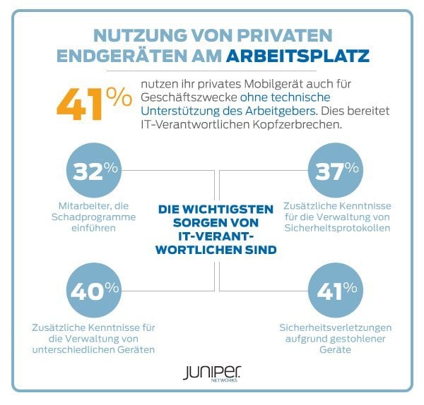 Bild 2: Nutzung von privaten Endgeräten am Arbeitsplatz. (Quelle: Juniper)