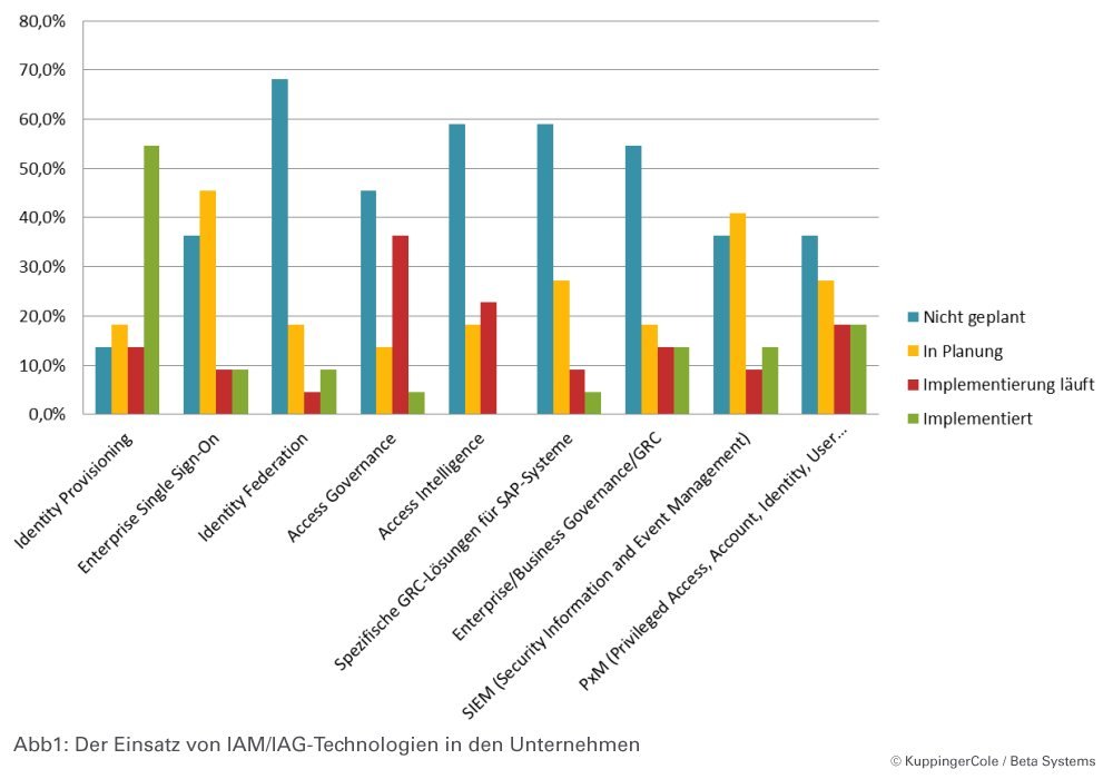 Bild 1: Der Einsatz von IAM/IAG-Technologien in den Unternehmen.