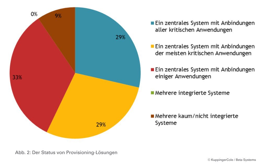 Bild 2: Der Status von Provisioning-Lösungen.