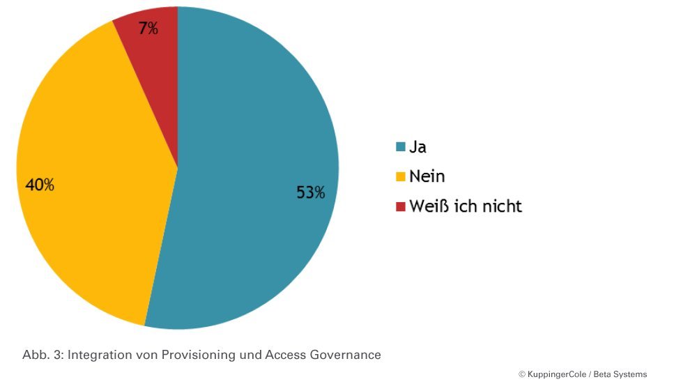 Bild 3: Integration von Provisioning und Access Governance.