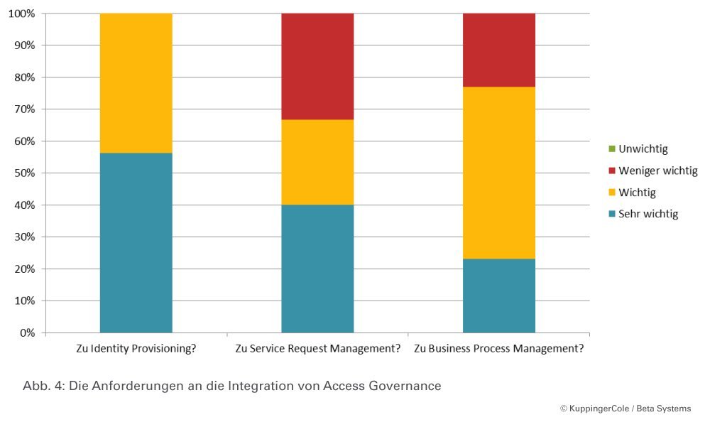 Bild 4: Die Anforderungen an die Integration von Access Governance.