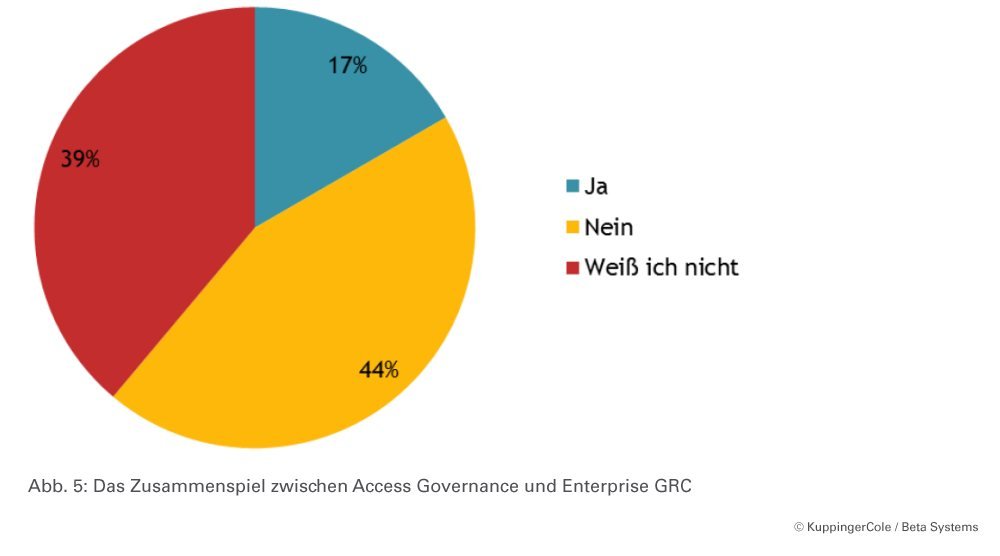 Bild 5: Das Zusammenspiel zwischen Access Governance und Enterprise GRC.