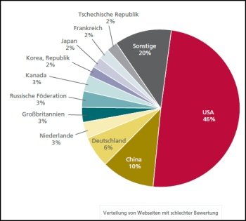 Verteilung von Webseiten mit schlechter Bewertung