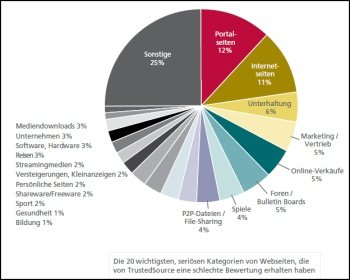 Die 20 wichtigsten, seriösen Kategorien von Webseiten, die von TrustedSource eine schlechte Bewertung erhalten haben.