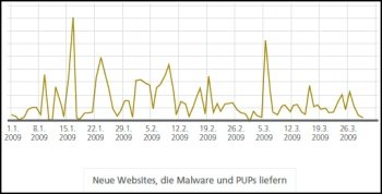 Neue Websites, die Malware und PUPs liefern