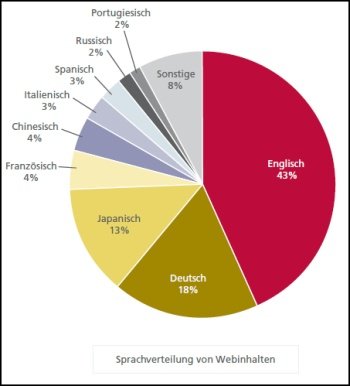 Sprachverteilung von Webinhalten.