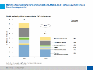 Marktwertentwicklung für Communications, Media, and Technology (CMT) nach Branchensegmenten 