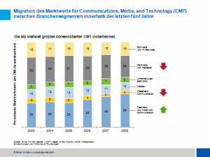 Migration des Marktwerts für Communications, Media, and Technology (CMT) zwischen Branchensegmenten innerhalb der letzten fünf Jahre