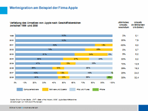 Wertmigration am Beispiel der Firma Apple