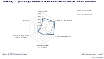 pressemitteilung_studie_it_sec_com_abbildung1_vorschau.jpg