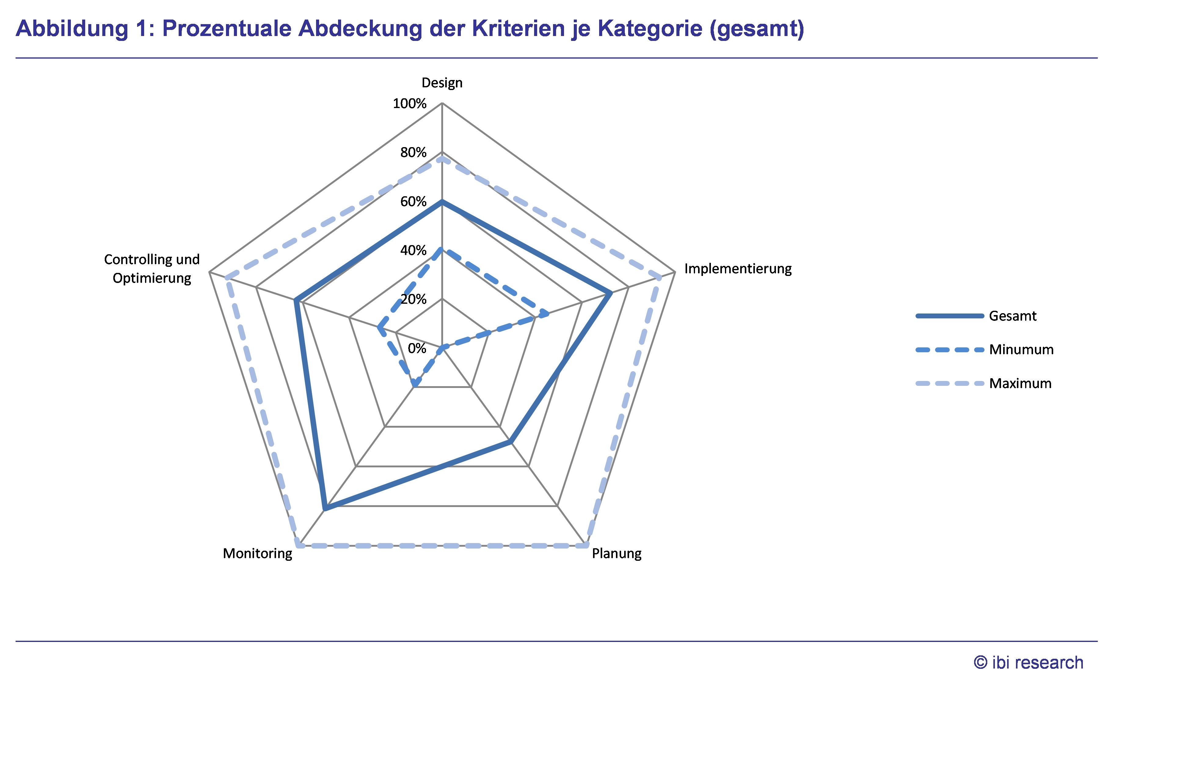 Bild: Prozentuale Abdeckung der Kriterien je Kategorie (gesamt).