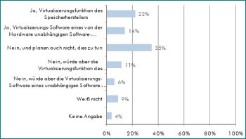 Setzen Sie Speicher-Virtualisierung ein?